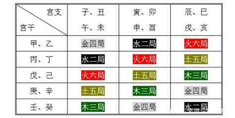 定五行局|紫微斗数如何定五行局和紫微星